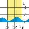 Kaneohe Bay tide chart for Tuesday, October 1, 2024