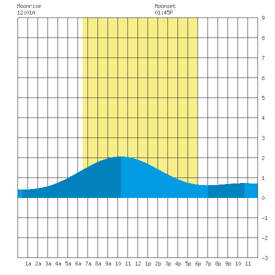 Kaneohe Bay tide chart for Thursday, October 24, 2024