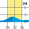 Kaneohe Bay tide chart for Thursday, October 24, 2024
