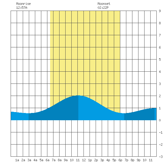 Kaneohe Bay tide chart for Friday, October 25, 2024