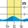 Kaneohe Bay tide chart for Friday, October 25, 2024