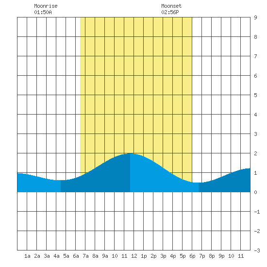 Kaneohe Bay tide chart for Saturday, October 26, 2024