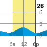 Kaneohe Bay tide chart for Saturday, October 26, 2024