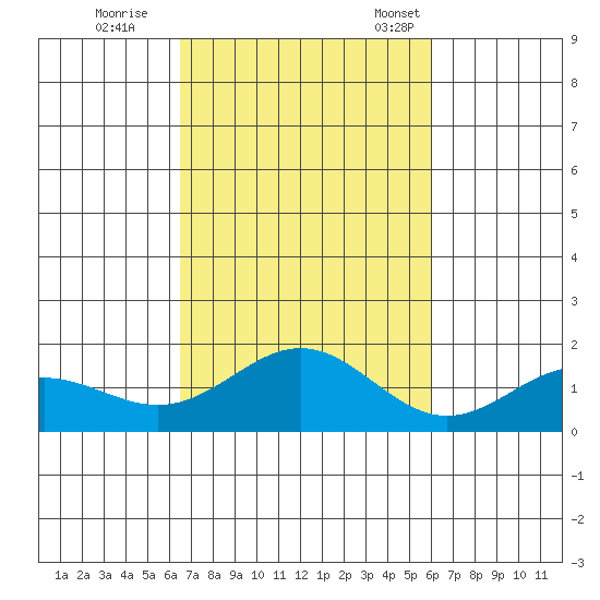 Kaneohe Bay tide chart for Sunday, October 27, 2024