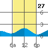 Kaneohe Bay tide chart for Sunday, October 27, 2024