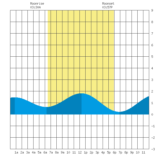Kaneohe Bay tide chart for Monday, October 28, 2024