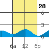 Kaneohe Bay tide chart for Monday, October 28, 2024