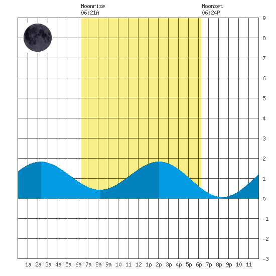 Kaneohe Bay tide chart for Wednesday, October 2, 2024