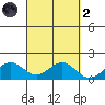Kaneohe Bay tide chart for Wednesday, October 2, 2024