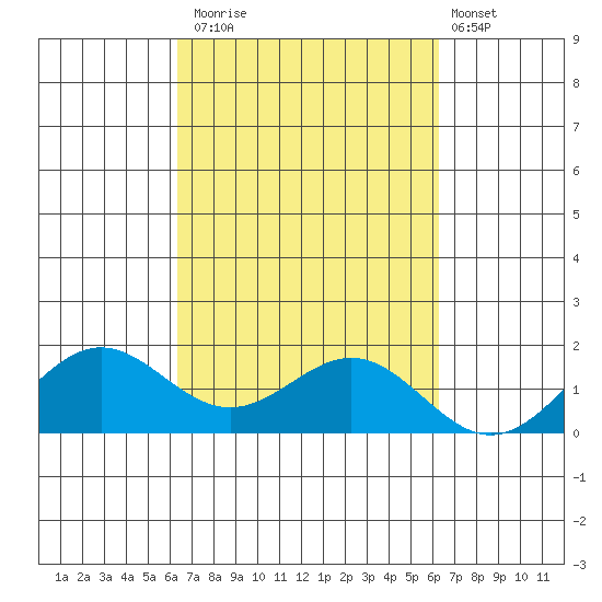 Kaneohe Bay tide chart for Thursday, October 3, 2024