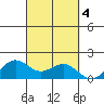 Kaneohe Bay tide chart for Friday, October 4, 2024