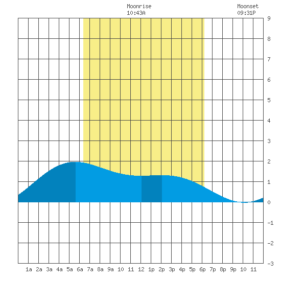 Kaneohe Bay tide chart for Monday, October 7, 2024