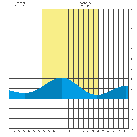 Kaneohe Bay tide chart for Sunday, November 10, 2024
