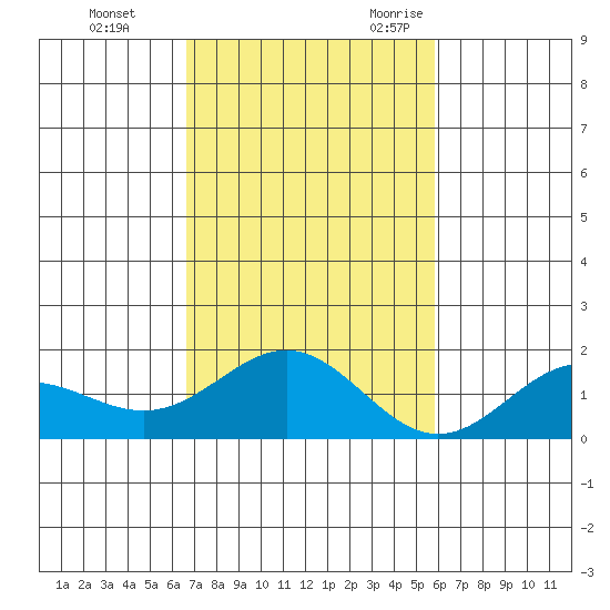 Kaneohe Bay tide chart for Monday, November 11, 2024