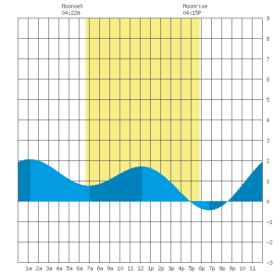 Kaneohe Bay tide chart for Wednesday, November 13, 2024