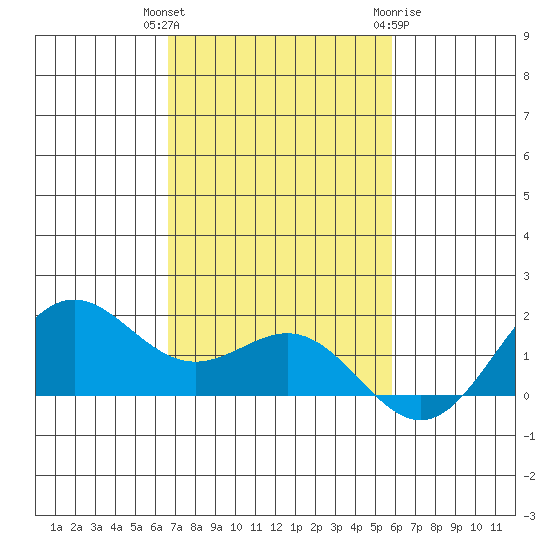 Kaneohe Bay tide chart for Thursday, November 14, 2024