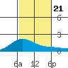 Kaneohe Bay tide chart for Thursday, November 21, 2024