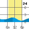 Kaneohe Bay tide chart for Sunday, November 24, 2024