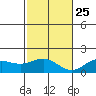 Kaneohe Bay tide chart for Monday, November 25, 2024
