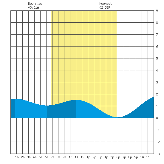 Kaneohe Bay tide chart for Tuesday, November 26, 2024
