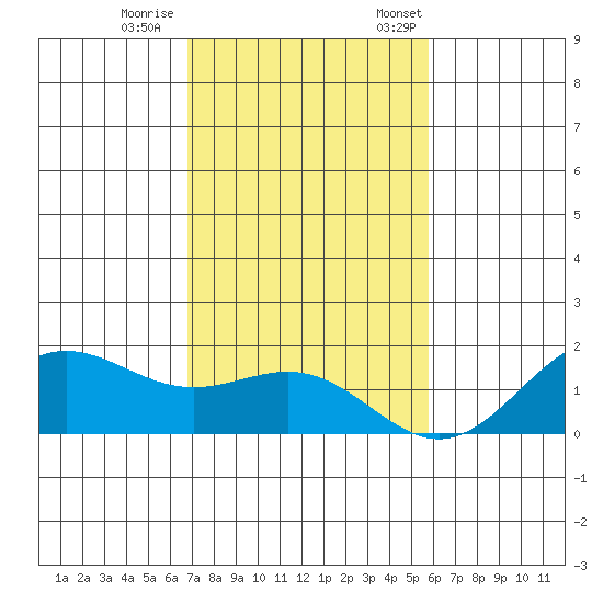 Kaneohe Bay tide chart for Wednesday, November 27, 2024