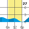 Kaneohe Bay tide chart for Wednesday, November 27, 2024