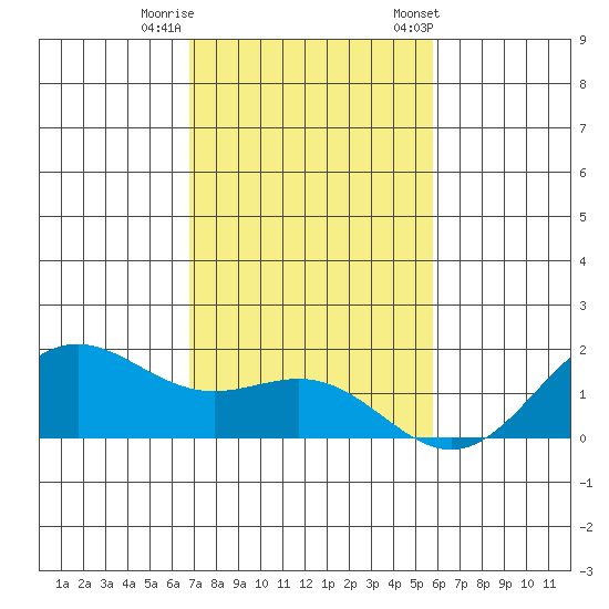 Kaneohe Bay tide chart for Thursday, November 28, 2024