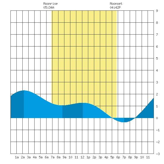 Kaneohe Bay tide chart for Friday, November 29, 2024