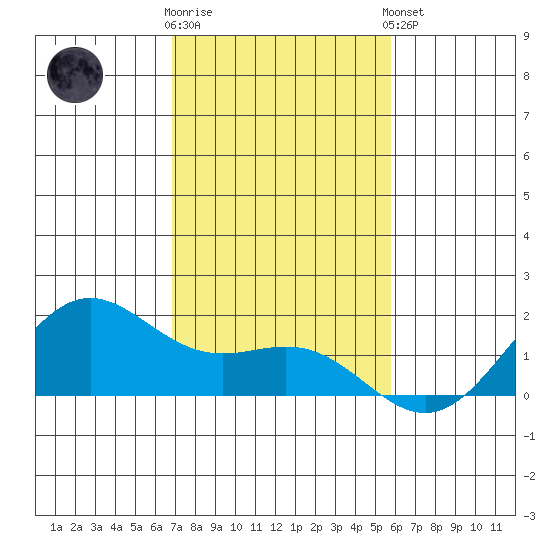 Kaneohe Bay tide chart for Saturday, November 30, 2024
