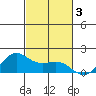 Kaneohe Bay tide chart for Sunday, November 3, 2024
