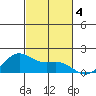 Kaneohe Bay tide chart for Monday, November 4, 2024