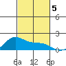 Kaneohe Bay tide chart for Tuesday, November 5, 2024