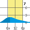 Kaneohe Bay tide chart for Thursday, November 7, 2024