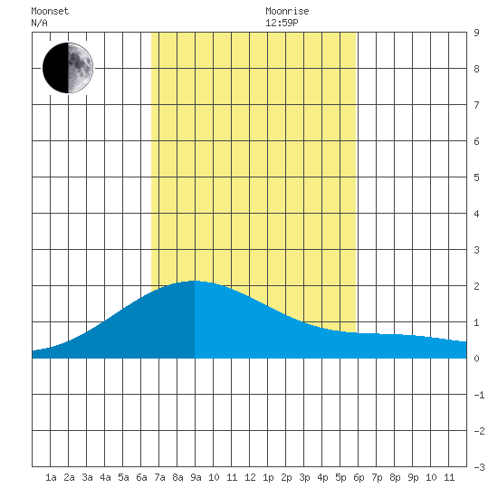 Kaneohe Bay tide chart for Friday, November 8, 2024