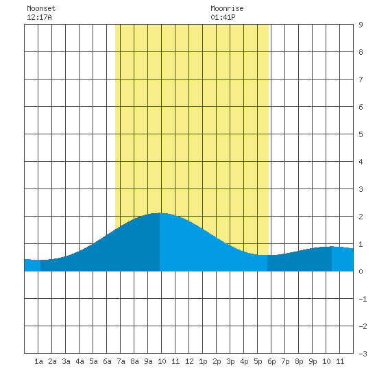 Kaneohe Bay tide chart for Saturday, November 9, 2024