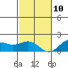 Kaneohe Bay tide chart for Tuesday, December 10, 2024