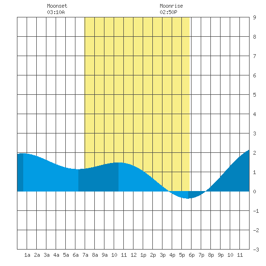 Kaneohe Bay tide chart for Wednesday, December 11, 2024