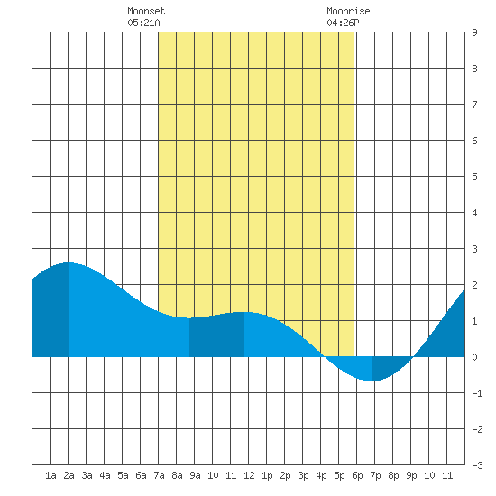 Kaneohe Bay tide chart for Friday, December 13, 2024