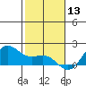 Kaneohe Bay tide chart for Friday, December 13, 2024