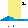 Kaneohe Bay tide chart for Saturday, December 21, 2024