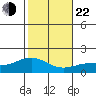 Kaneohe Bay tide chart for Sunday, December 22, 2024
