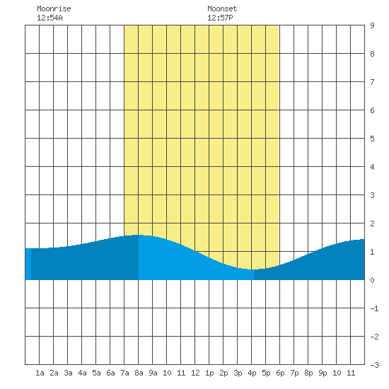 Kaneohe Bay tide chart for Monday, December 23, 2024