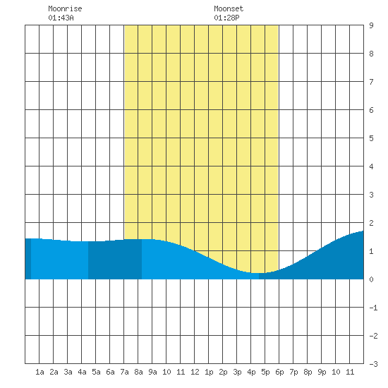 Kaneohe Bay tide chart for Tuesday, December 24, 2024