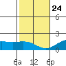 Kaneohe Bay tide chart for Tuesday, December 24, 2024