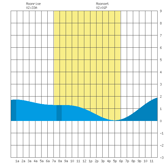 Kaneohe Bay tide chart for Wednesday, December 25, 2024