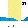 Kaneohe Bay tide chart for Wednesday, December 25, 2024