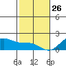 Kaneohe Bay tide chart for Thursday, December 26, 2024