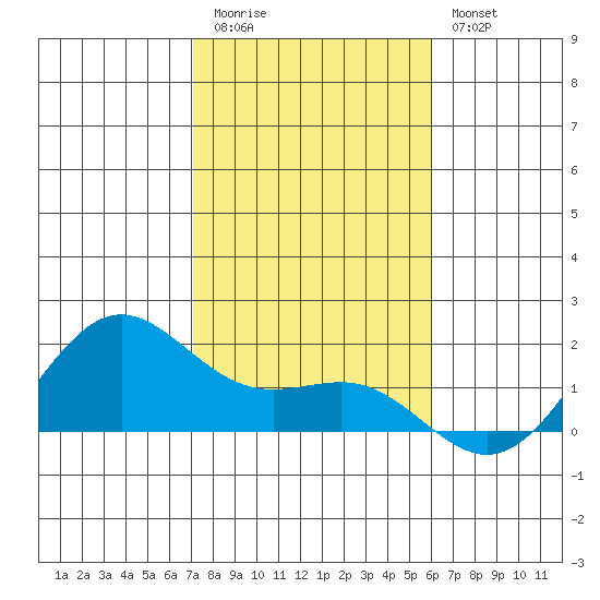 Kaneohe Bay tide chart for Tuesday, December 31, 2024
