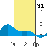 Kaneohe Bay tide chart for Tuesday, December 31, 2024
