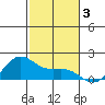 Kaneohe Bay tide chart for Tuesday, December 3, 2024